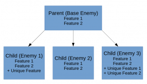 Godot Inheritance Scheme